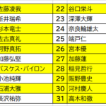 東京ヴェルディ2022シーズン背番号予想～10番は理仁だろう