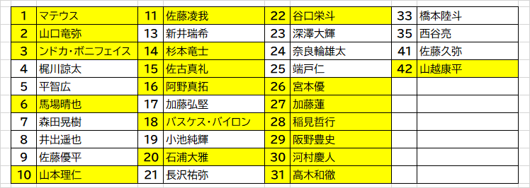 東京ヴェルディ2022シーズン背番号予想～10番は理仁だろう